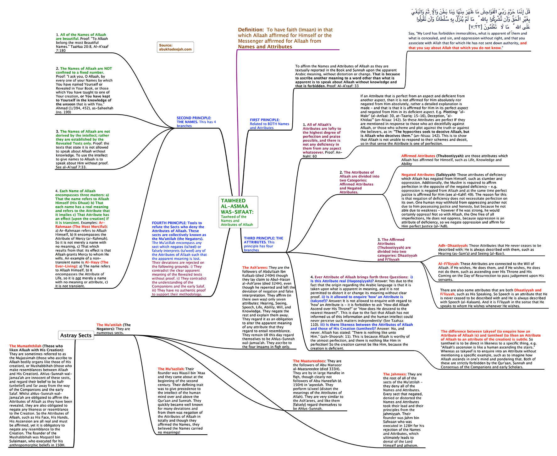 Attributes of Allaah flow chart copy